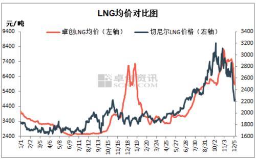 中美天然气价格加速下跌(图4)