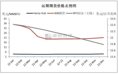 中美天然气价格加速下跌(图5)