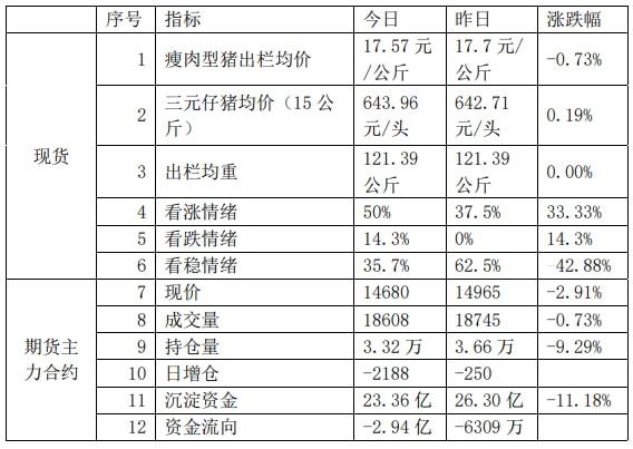 生猪期货&现货日报-12.8报告(图1)