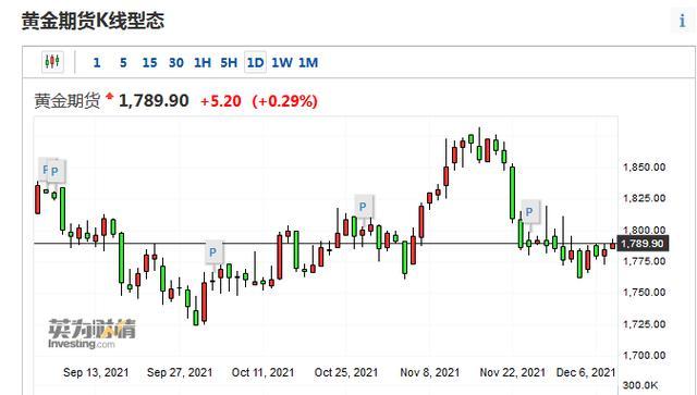 黄金又失宠了？投资者大幅撤离(图1)