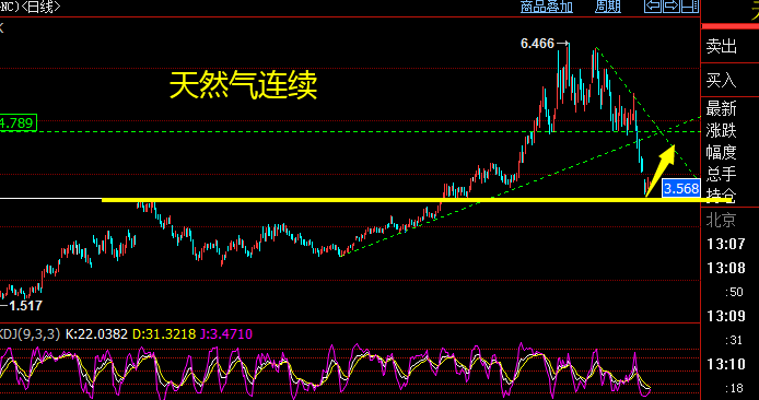 黄金时间换空间，期货纸浆调整甲醇化工等逢低买入！(图6)