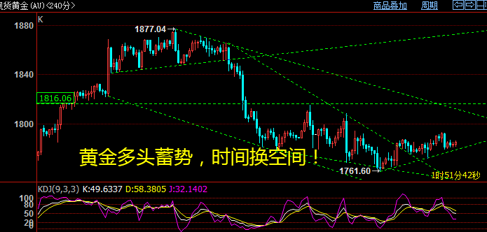 黄金时间换空间，期货纸浆调整甲醇化工等逢低买入！(图3)