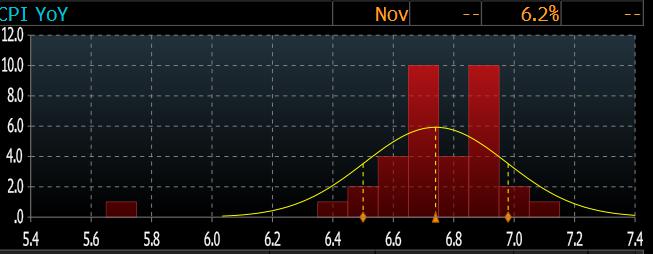 美国 CPI 将直逼 7 关口?今晚通胀数据发布前 华尔街有些“心慌慌”(图2) 美国 CPI 将直逼 7 关口?今晚通胀数据发布前 华尔街有些“心慌慌”(图2)
