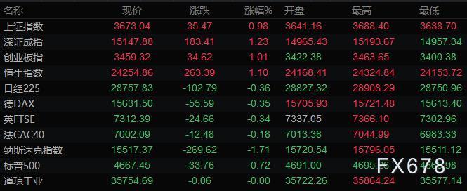 疫情起伏削弱风险偏好，美元走强黄金下挫，油价跌逾2%(图2)