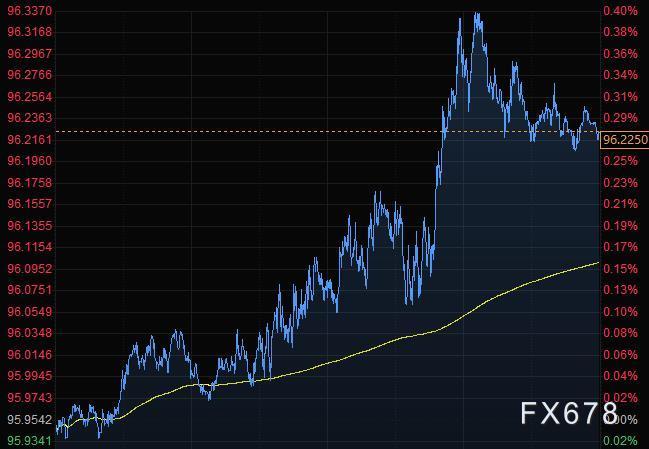 疫情起伏削弱风险偏好，美元走强黄金下挫，油价跌逾2%(图5)