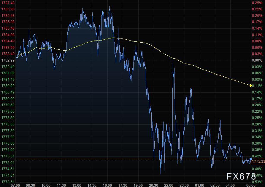 疫情起伏削弱风险偏好，美元走强黄金下挫，油价跌逾2%(图3)