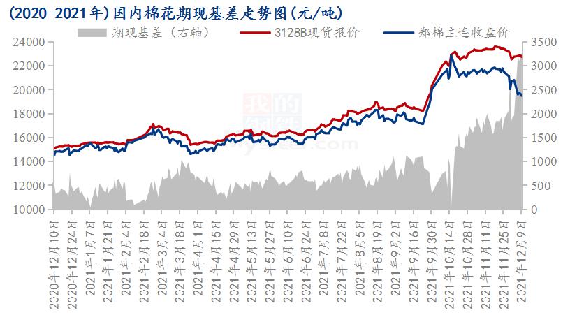 Mysteel数据:国内棉花期现基差走势分析(图1) Mysteel数据:国内棉花期现基差走势分析(图1)
