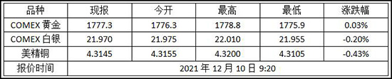 今日金价 2021年12月10日纽约金走势查询!黄金期货价格多少?(图1)