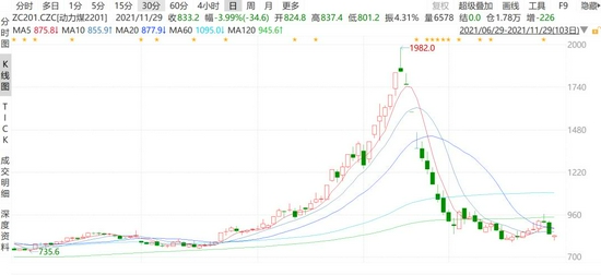 动力煤期货基差收敛 待情绪稳定 近月仍可日内短多
