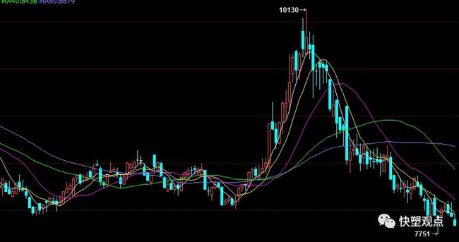 PP跌破8000大关，期货现货双双遇冷(图2)