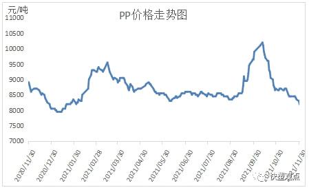 PP跌破8000大关，期货现货双双遇冷