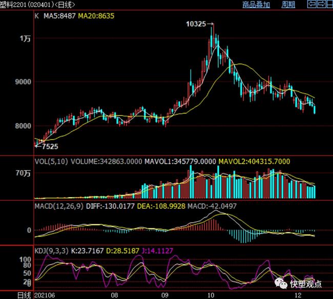 PP跌破8000大关，期货现货双双遇冷(图10)
