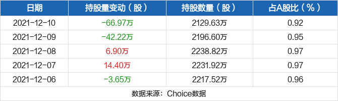中粮资本12月10日被深股通减持66.97万股(图1)