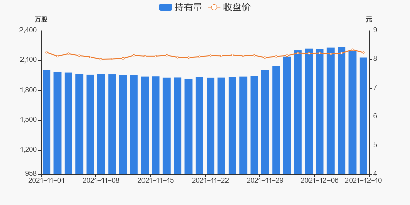 中粮资本12月10日被深股通减持66.97万股(图2)