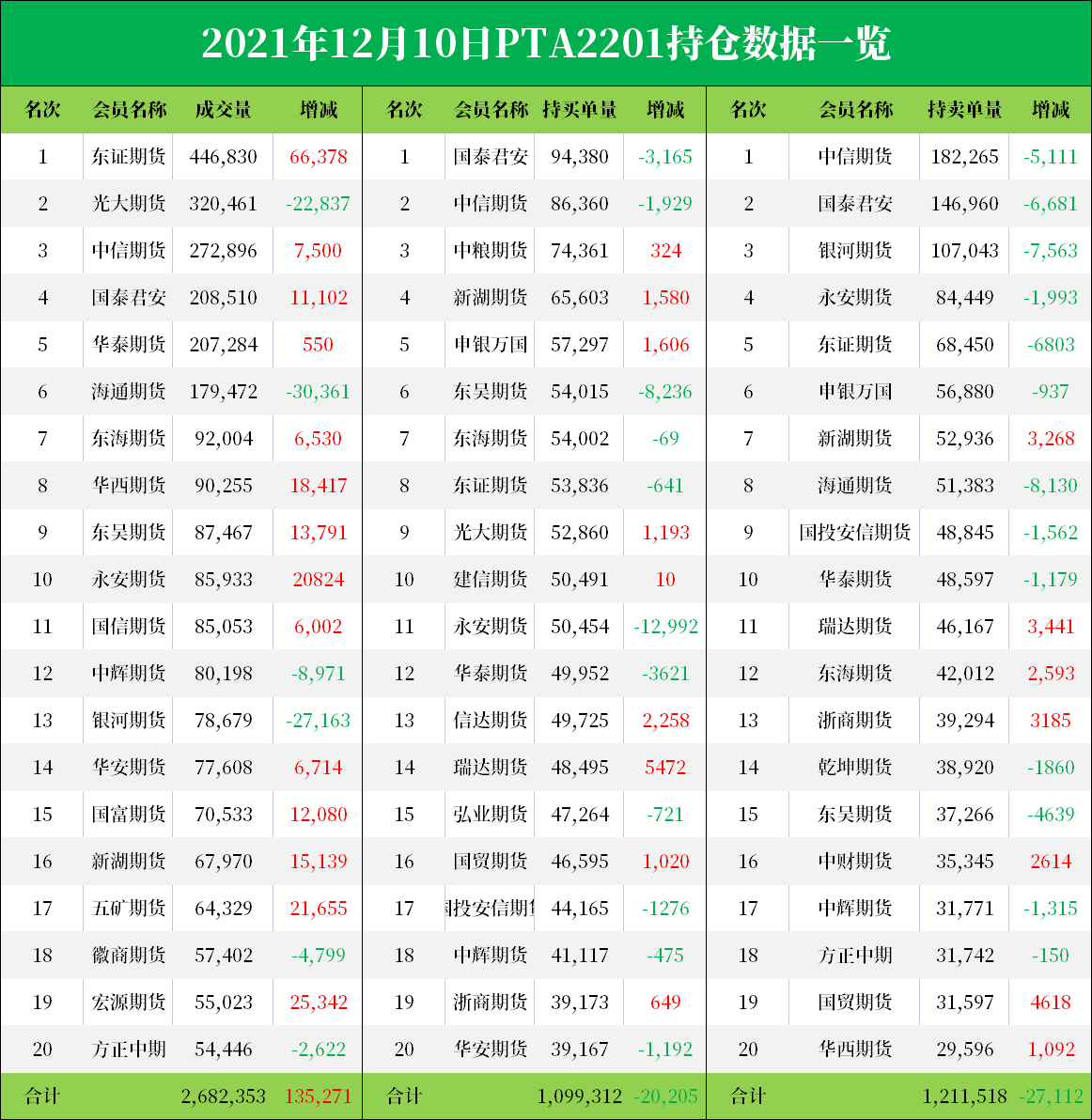 甲醇、PTA期货12月10日持仓排行榜(图2) 甲醇、PTA期货12月10日持仓排行榜(图2)