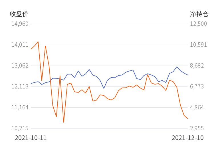 永安期货菜油净持仓连续第5日减少！(图2)