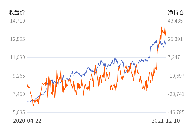 永安期货菜油净持仓连续第5日减少！