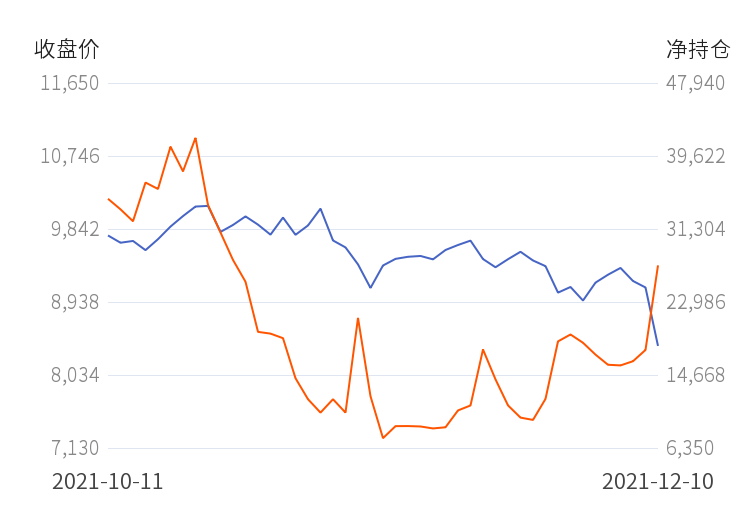 永安期货豆油净持仓连续第3日增加！(图2)