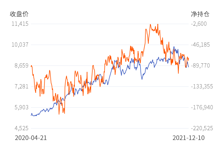 永安期货豆油净持仓连续第3日增加！