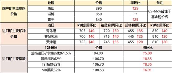 矿石走弱、废钢偏强，焦炭持续报稳(图1)