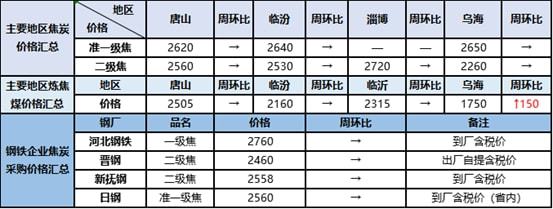 矿石走弱、废钢偏强，焦炭持续报稳(图2)