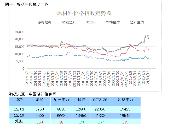 郑棉期价表现平稳关注市场热点因素走向,短期棉价或将延续震荡走势 (图2) 郑棉期价表现平稳关注市场热点因素走向,短期棉价或将延续震荡走势 (图2)