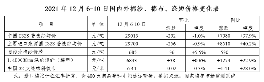 国内棉花价格先扬后抑；国际棉花期货价格小幅上涨，现货价格下跌；国内外棉纱价格继续下跌(图1)