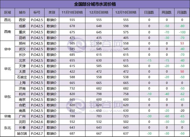 钢价跌！水泥降！如此疲态何时休？(图2)