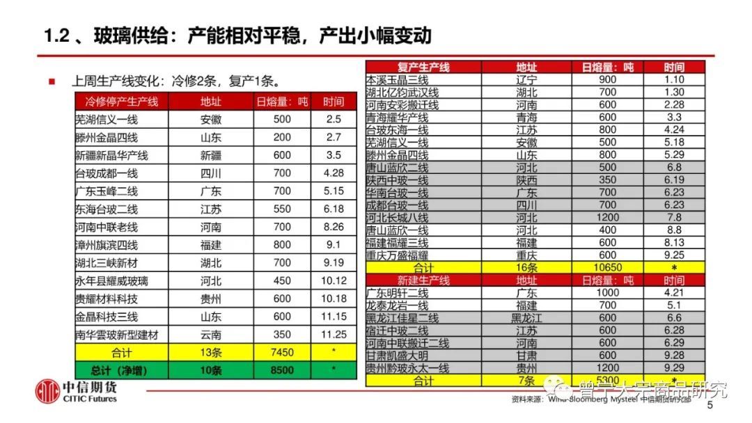 【玻璃、纯碱】库存继续去化，市场报价平稳(图6)
