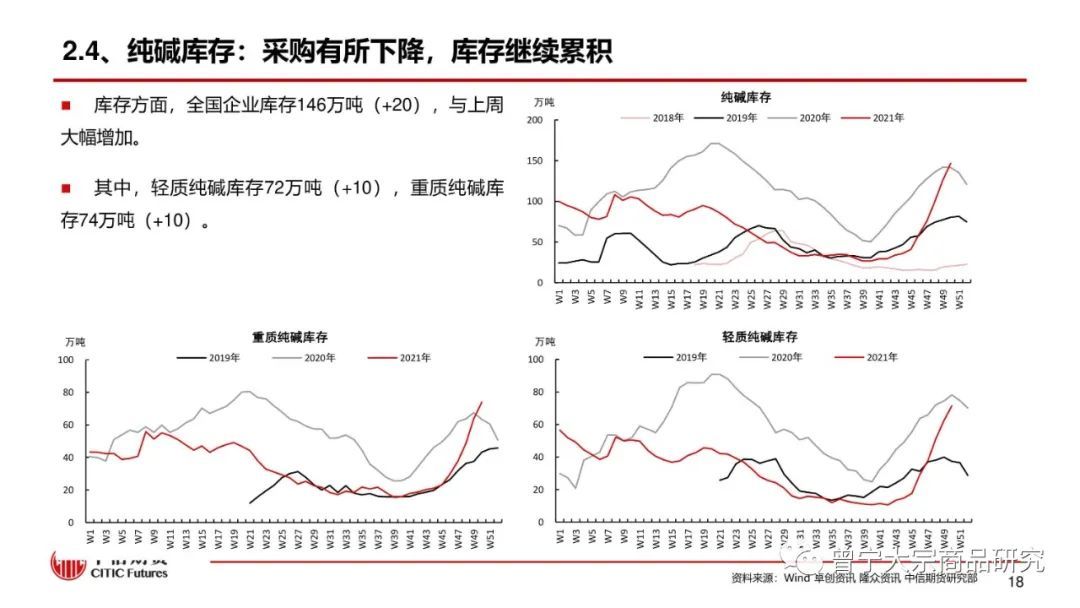 【玻璃、纯碱】库存继续去化，市场报价平稳(图19)