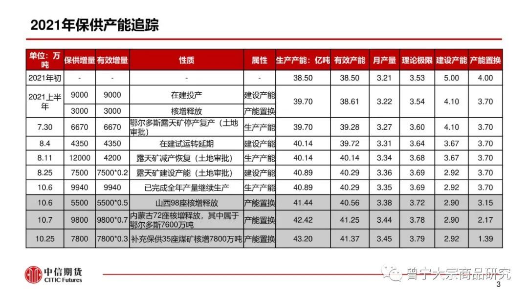 【动力煤】市场供需宽松，价格弱势震荡(图4)