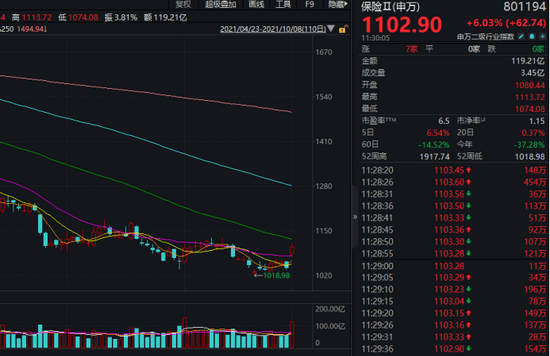 中国平安崛起，保险股大“回血”，两大爆炒板块却熄火，多股跌停，动力煤期货高台跳水，什么情况？ (图4)