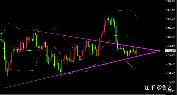 如何分析黄金的走势？(图2)