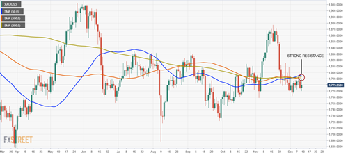 首席策略师：黄金恐将遭遇近90美元大跌行情 白银、铂金也将下跌(图1)