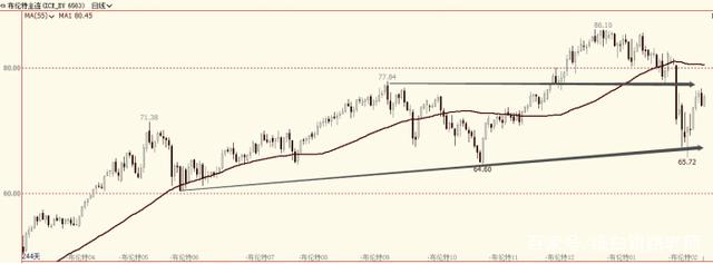 国际原油期货暴走非常态，后市原油期货仍将承压