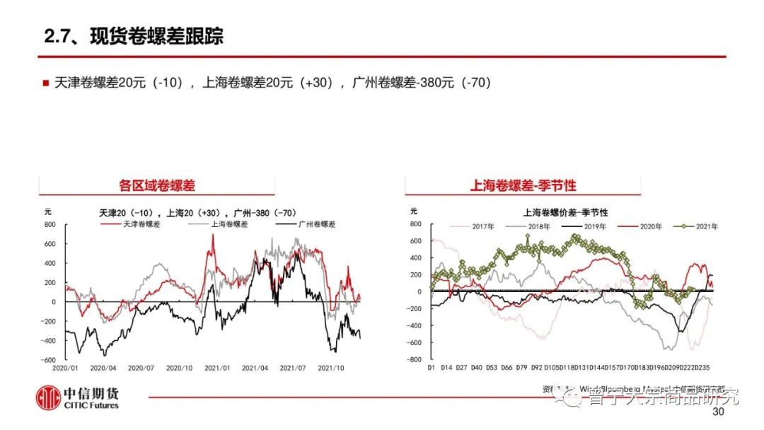 预期交易暂缓，钢价震荡运行(图31)