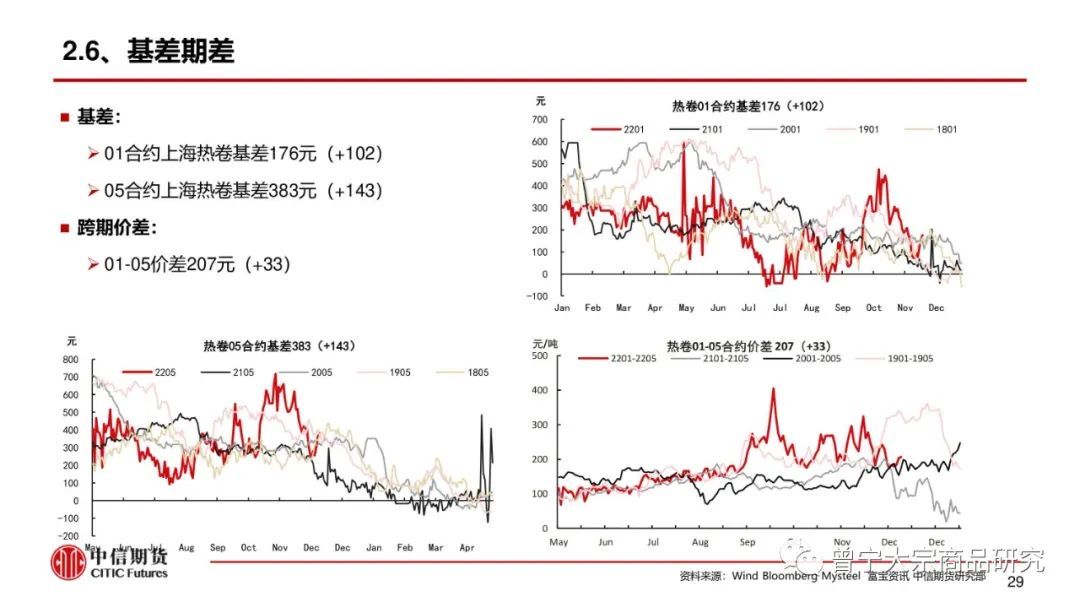 预期交易暂缓，钢价震荡运行(图30)