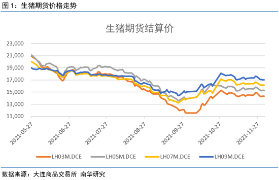 南华期货2022年度生猪展望:猪周期拐点明年内将至(图1) 南华期货2022年度生猪展望:猪周期拐点明年内将至(图1)