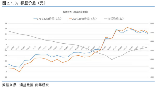 南华期货2022年度生猪展望:猪周期拐点明年内将至(图4) 南华期货2022年度生猪展望:猪周期拐点明年内将至(图4)