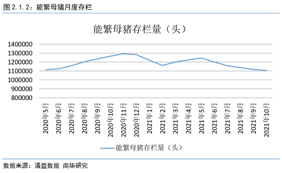 南华期货2022年度生猪展望:猪周期拐点明年内将至(图3) 南华期货2022年度生猪展望:猪周期拐点明年内将至(图3)