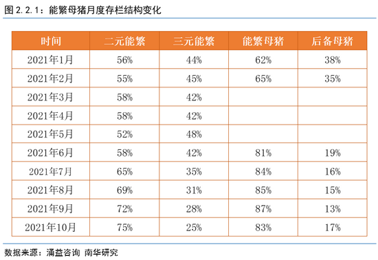 南华期货2022年度生猪展望:猪周期拐点明年内将至(图5) 南华期货2022年度生猪展望:猪周期拐点明年内将至(图5)