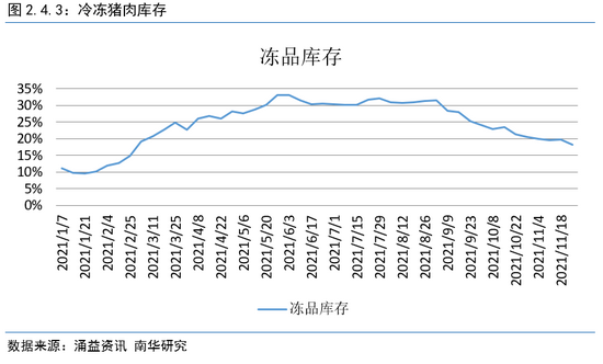 南华期货2022年度生猪展望:猪周期拐点明年内将至(图12) 南华期货2022年度生猪展望:猪周期拐点明年内将至(图12)