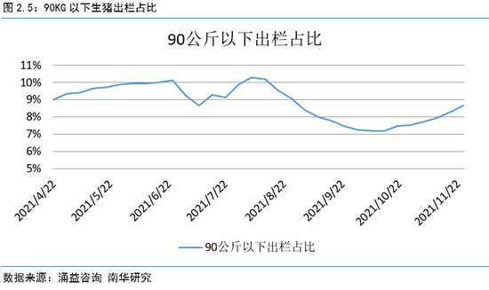 南华期货2022年度生猪展望:猪周期拐点明年内将至(图13) 南华期货2022年度生猪展望:猪周期拐点明年内将至(图13)