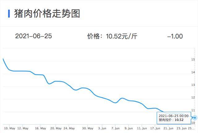 猪肉价格暴跌,引发牧原新希望等养猪股暴跌,抄底正当时(图1) 猪肉价格暴跌,引发牧原新希望等养猪股暴跌,抄底正当时(图1)