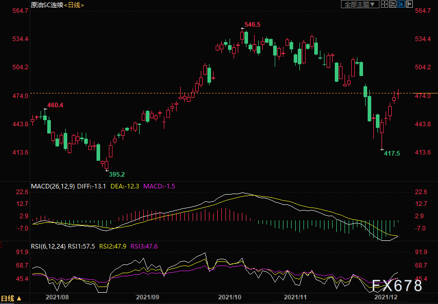 INE原油涨近1%,疫苗可降服Omicron,但必须做到这一步(图3) INE原油涨近1%,疫苗可降服Omicron,但必须做到这一步(图3)