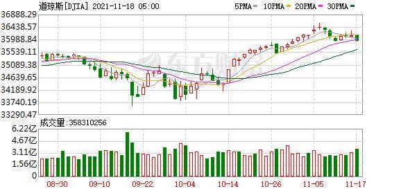 美股三大指数涨跌不一 纳指、标普500指数创收盘新高 (图2) 美股三大指数涨跌不一 纳指、标普500指数创收盘新高 (图2)