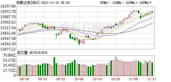 美股三大指数涨跌不一 纳指、标普500指数创收盘新高 (图3) 美股三大指数涨跌不一 纳指、标普500指数创收盘新高 (图3)