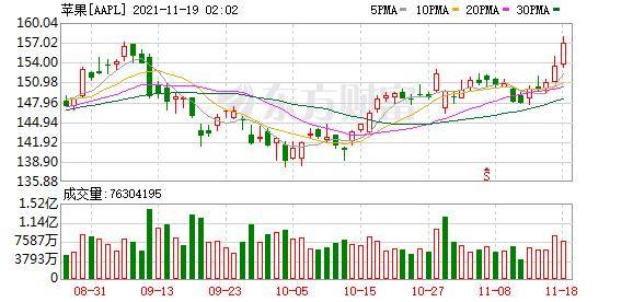 美股三大指数涨跌不一 纳指、标普500指数创收盘新高 (图5) 美股三大指数涨跌不一 纳指、标普500指数创收盘新高 (图5)