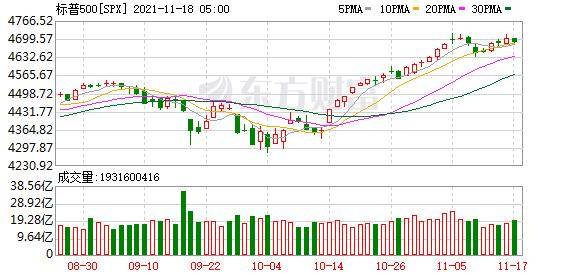 美股三大指数涨跌不一 纳指、标普500指数创收盘新高 (图4) 美股三大指数涨跌不一 纳指、标普500指数创收盘新高 (图4)
