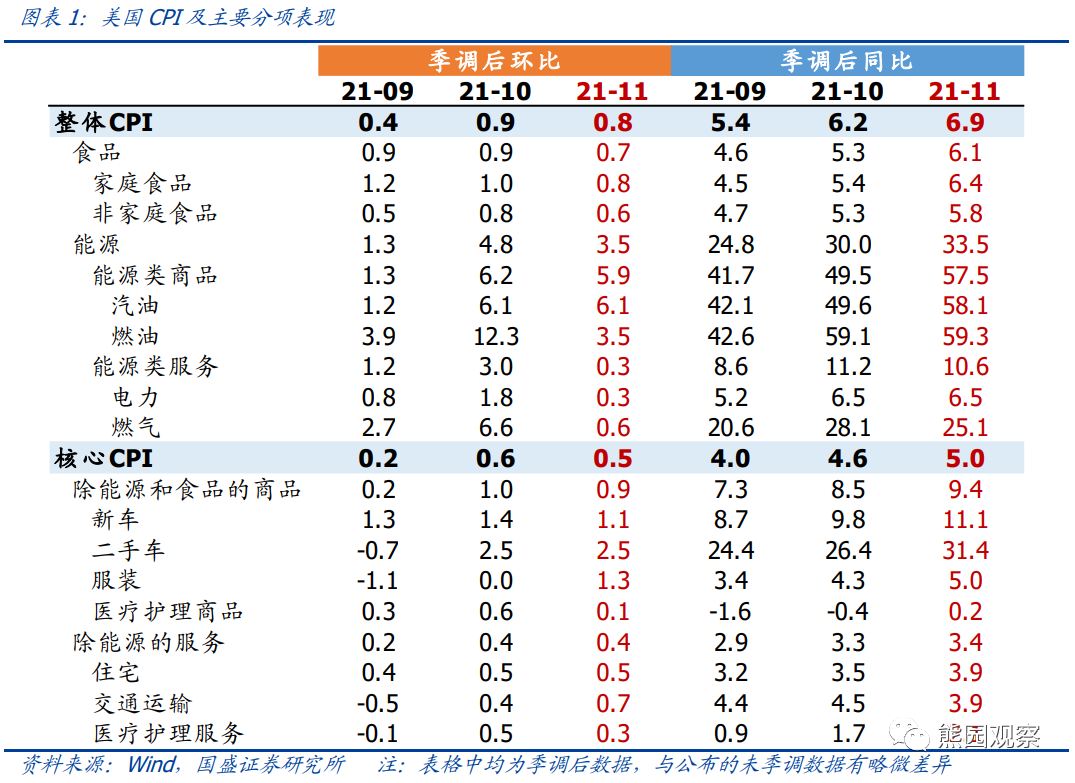 美国通胀可能在12月或1月出现拐点，美联储加息预期会降温(图2)